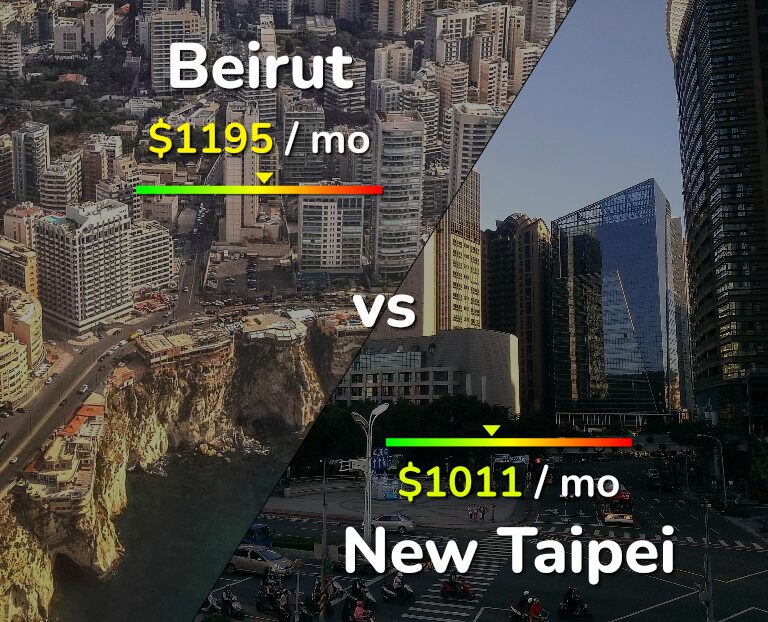Cost of living in Beirut vs New Taipei infographic