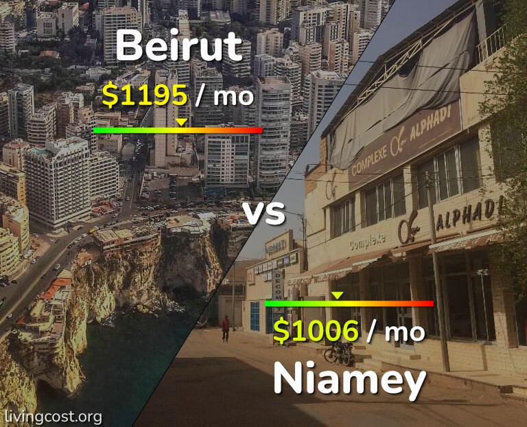 Cost of living in Beirut vs Niamey infographic