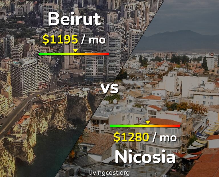 Cost of living in Beirut vs Nicosia infographic