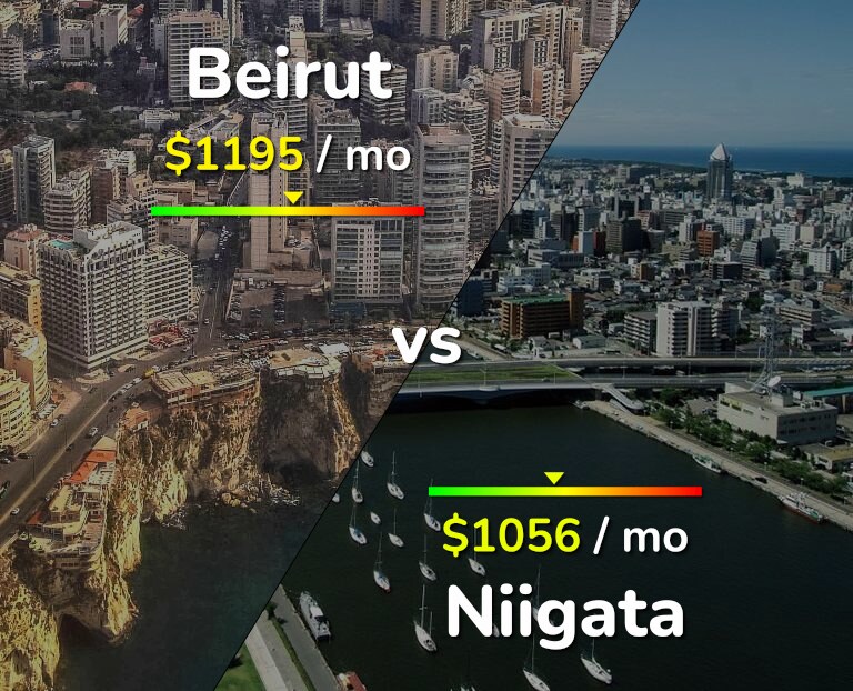 Cost of living in Beirut vs Niigata infographic