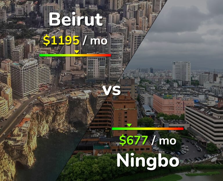 Cost of living in Beirut vs Ningbo infographic