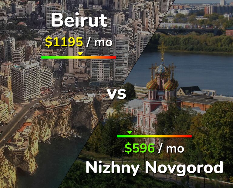 Cost of living in Beirut vs Nizhny Novgorod infographic