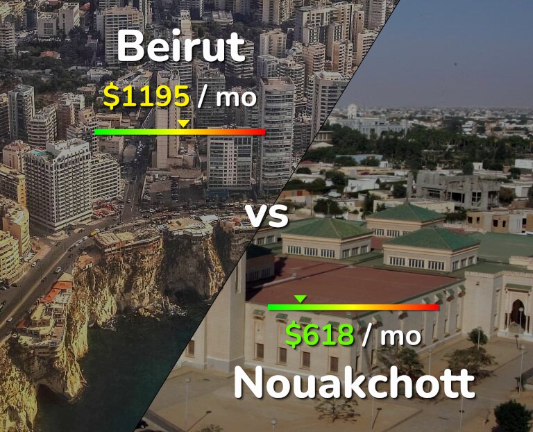 Cost of living in Beirut vs Nouakchott infographic