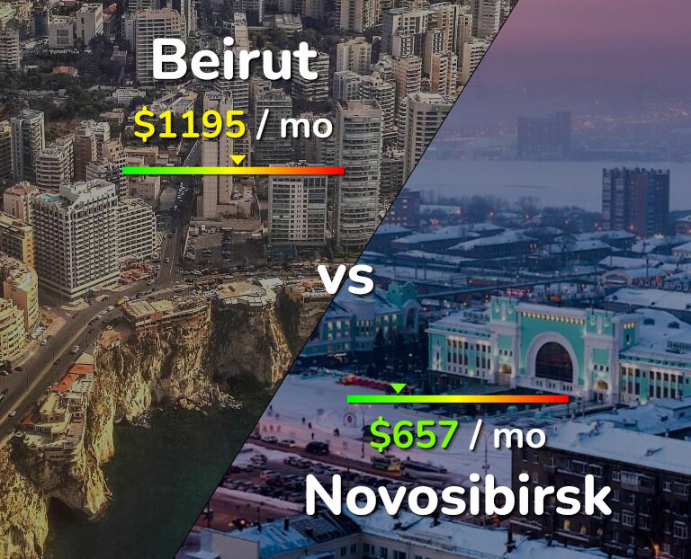 Cost of living in Beirut vs Novosibirsk infographic