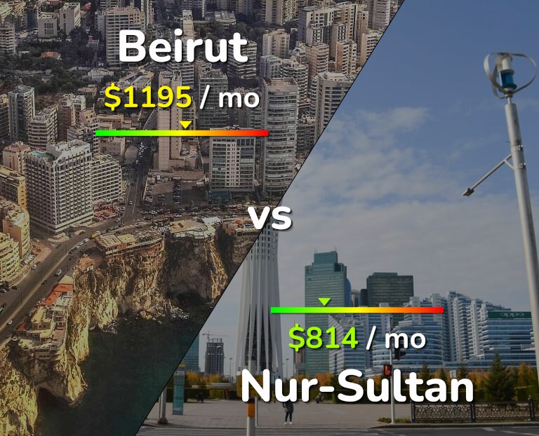 Cost of living in Beirut vs Nur-Sultan infographic