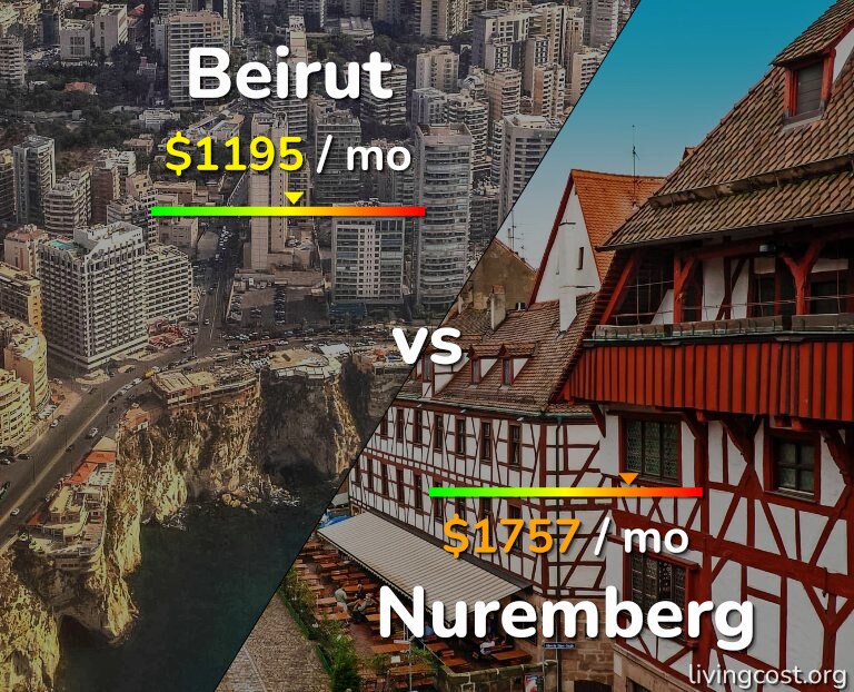 Cost of living in Beirut vs Nuremberg infographic