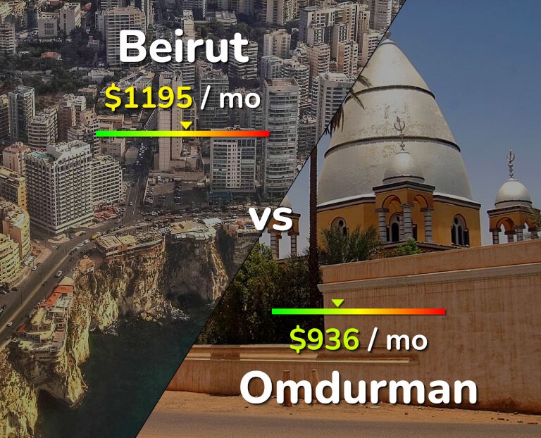 Cost of living in Beirut vs Omdurman infographic