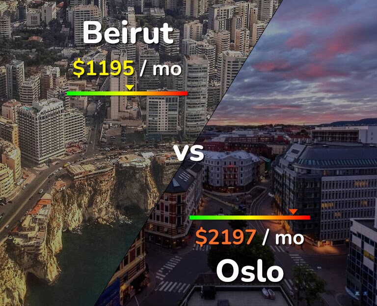 Cost of living in Beirut vs Oslo infographic