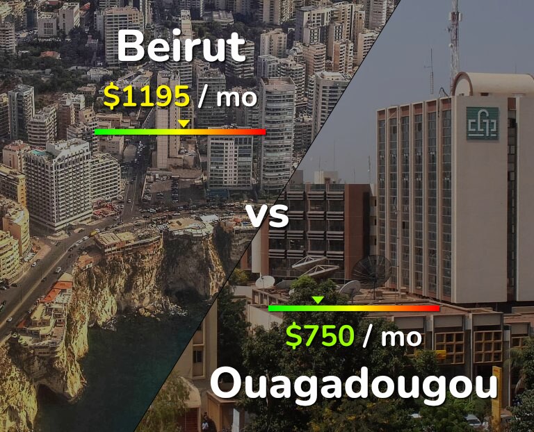Cost of living in Beirut vs Ouagadougou infographic
