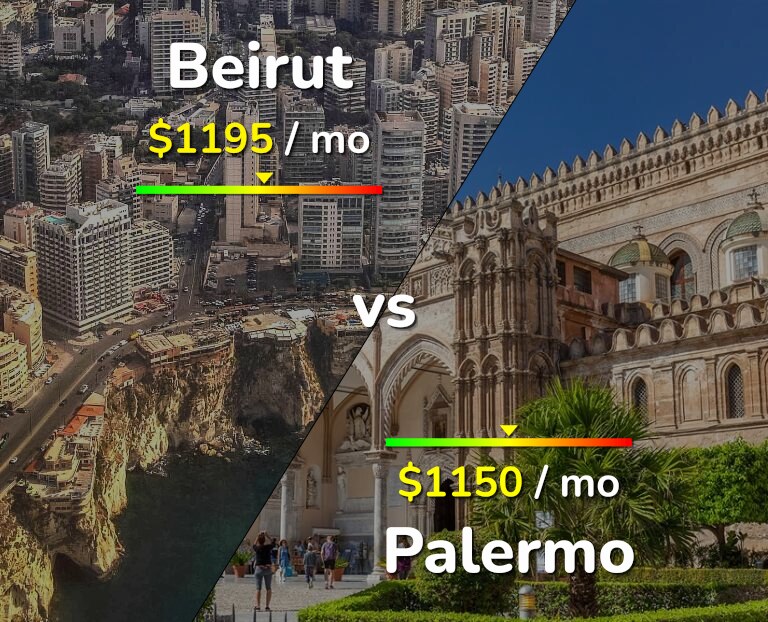 Cost of living in Beirut vs Palermo infographic