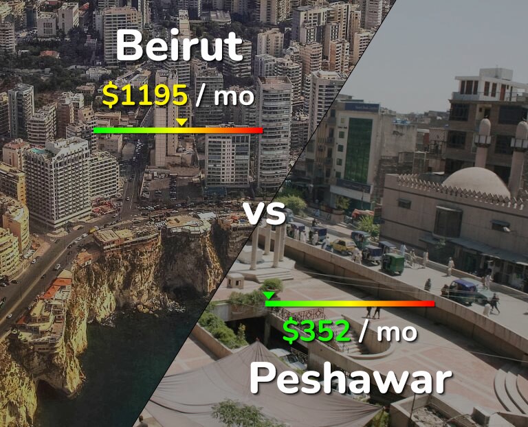 Cost of living in Beirut vs Peshawar infographic