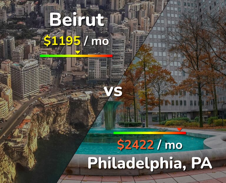 Cost of living in Beirut vs Philadelphia infographic