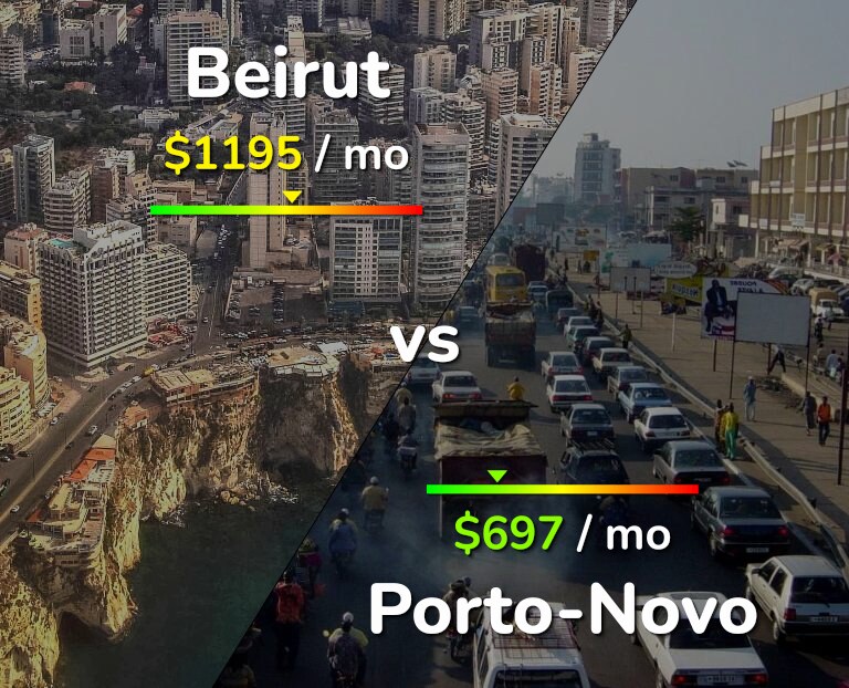 Cost of living in Beirut vs Porto-Novo infographic