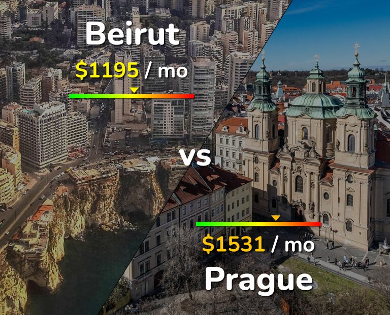 Cost of living in Beirut vs Prague infographic