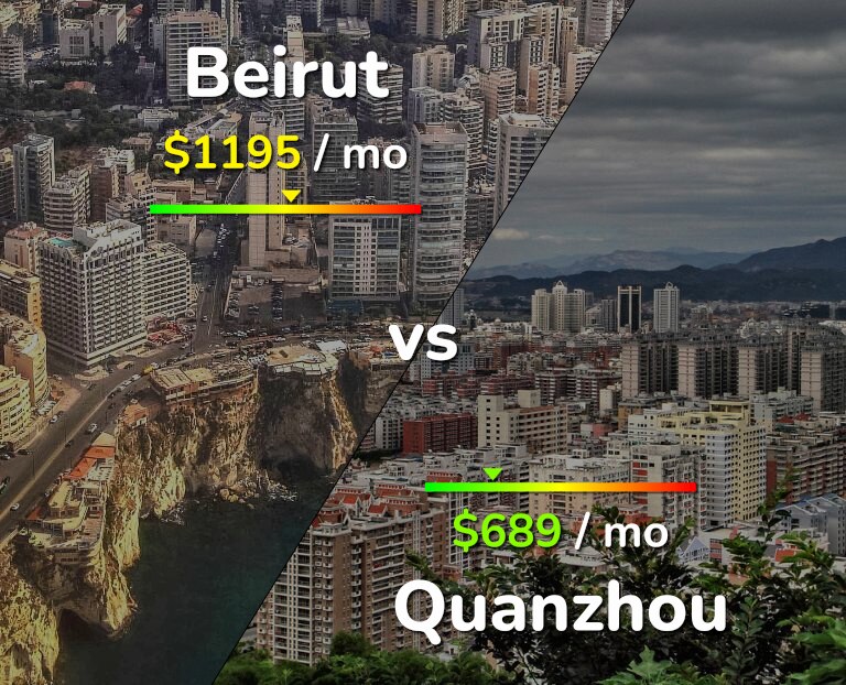 Cost of living in Beirut vs Quanzhou infographic