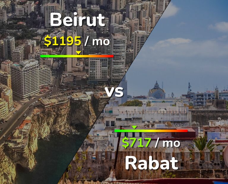 Cost of living in Beirut vs Rabat infographic