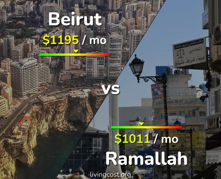 Cost of living in Beirut vs Ramallah infographic