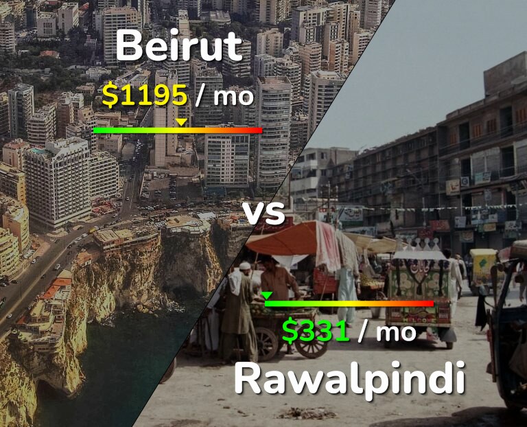 Cost of living in Beirut vs Rawalpindi infographic