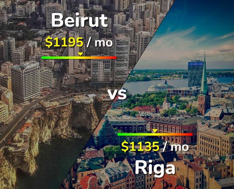 Cost of living in Beirut vs Riga infographic
