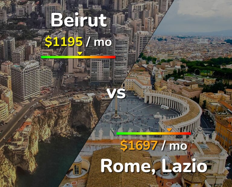 Cost of living in Beirut vs Rome infographic