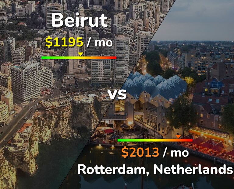 Cost of living in Beirut vs Rotterdam infographic