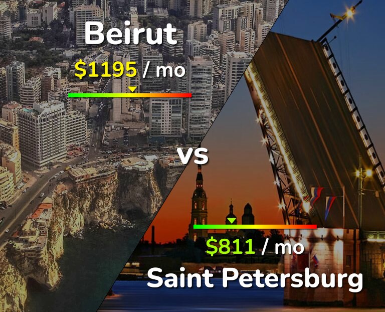 Cost of living in Beirut vs Saint Petersburg infographic