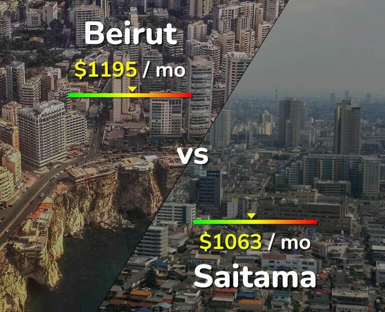 Cost of living in Beirut vs Saitama infographic