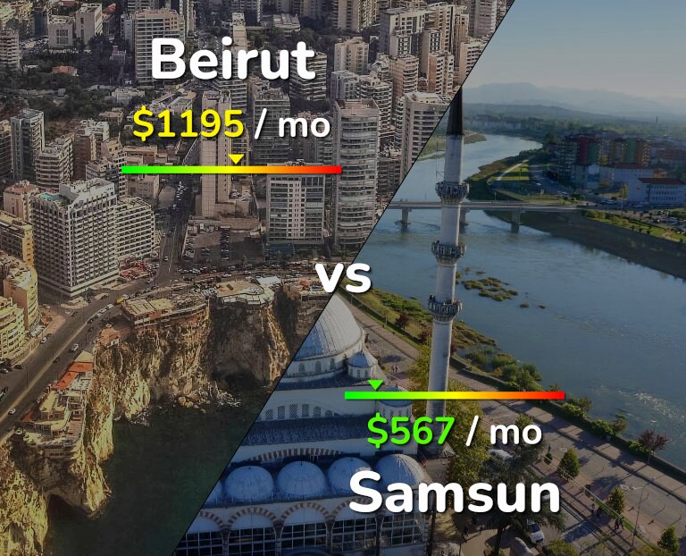 Cost of living in Beirut vs Samsun infographic