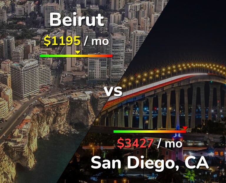 Cost of living in Beirut vs San Diego infographic