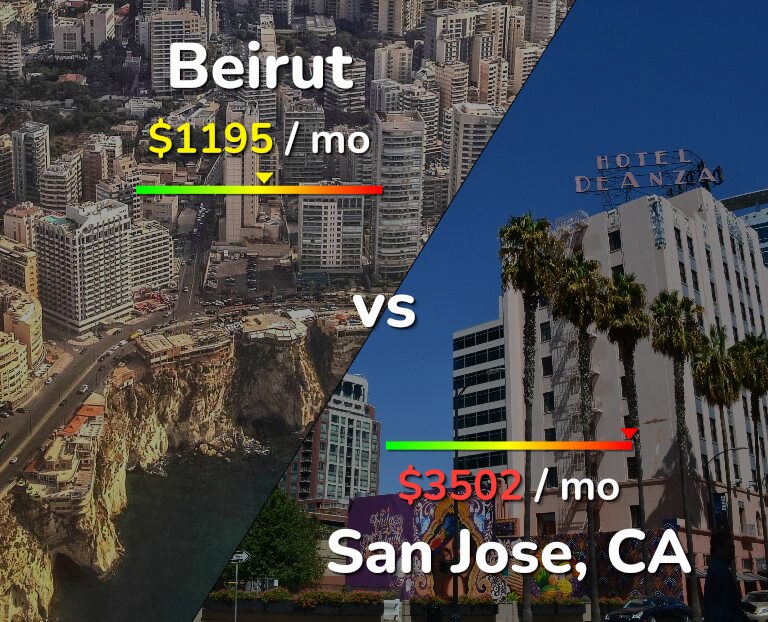 Cost of living in Beirut vs San Jose, United States infographic