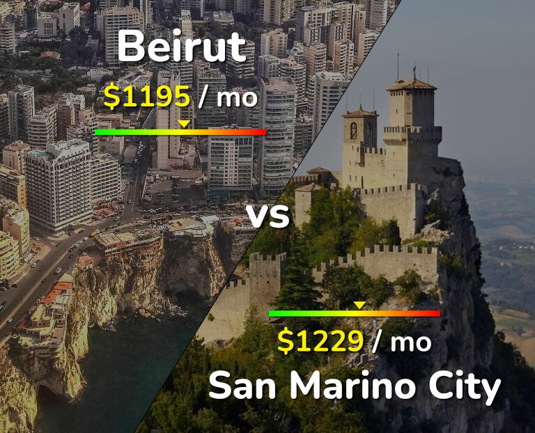 Cost of living in Beirut vs San Marino City infographic