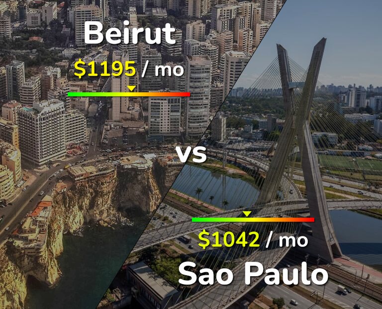 Cost of living in Beirut vs Sao Paulo infographic