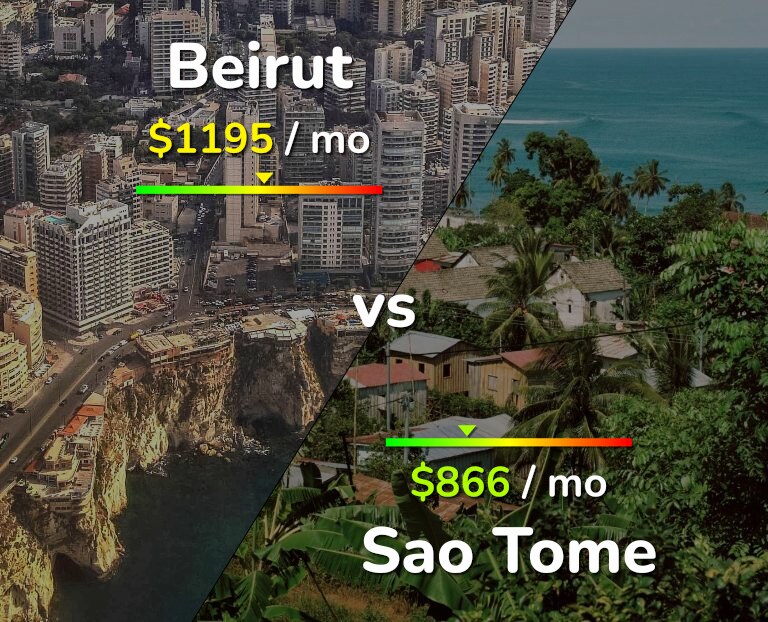 Cost of living in Beirut vs Sao Tome infographic