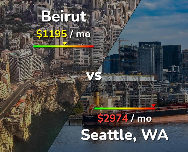 Cost of living in Beirut vs Seattle infographic