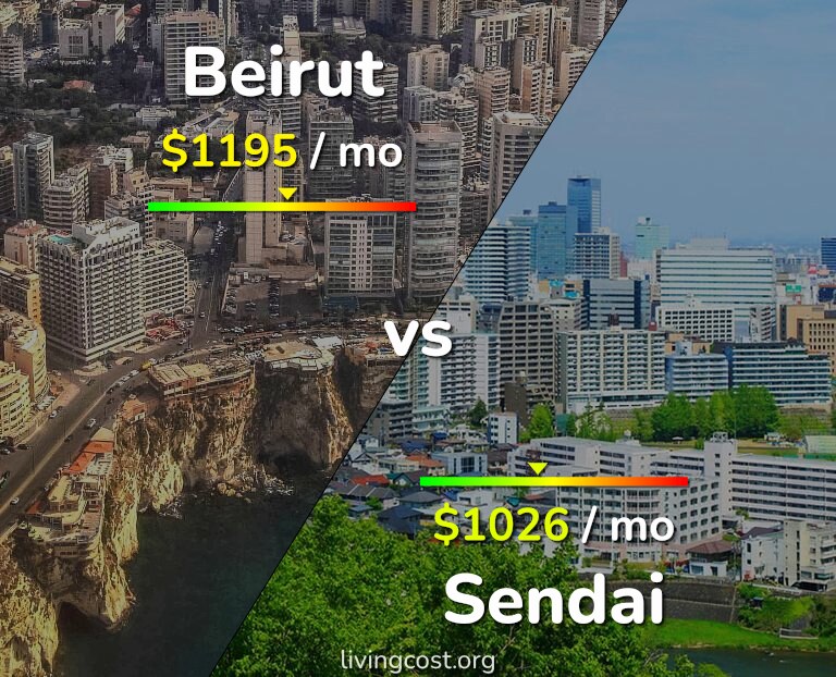 Cost of living in Beirut vs Sendai infographic
