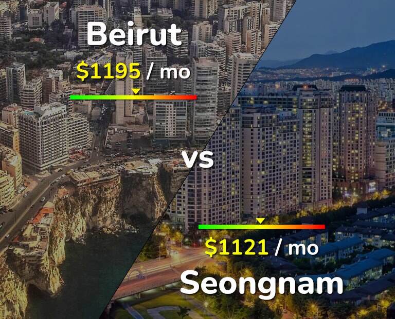 Cost of living in Beirut vs Seongnam infographic