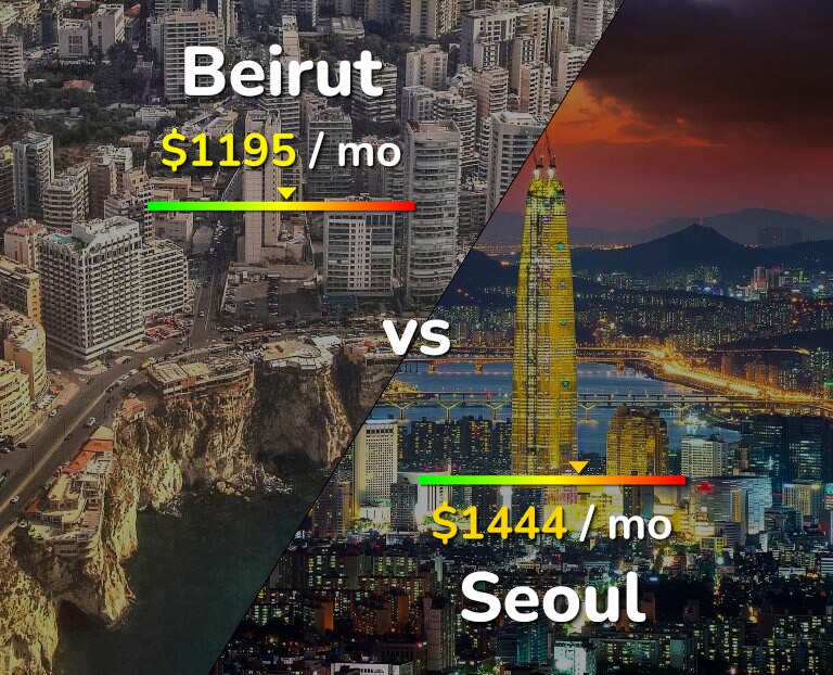 Cost of living in Beirut vs Seoul infographic