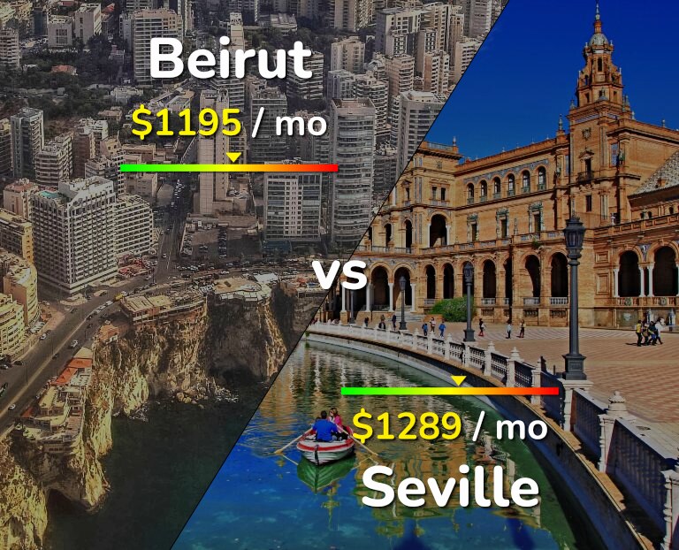 Cost of living in Beirut vs Seville infographic