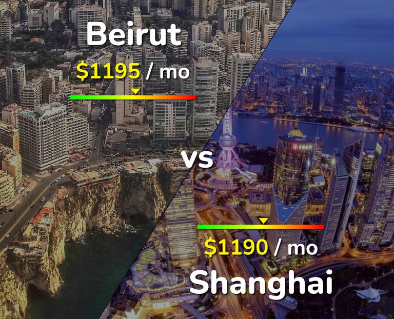 Cost of living in Beirut vs Shanghai infographic