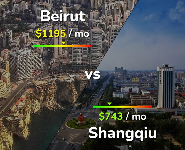 Cost of living in Beirut vs Shangqiu infographic