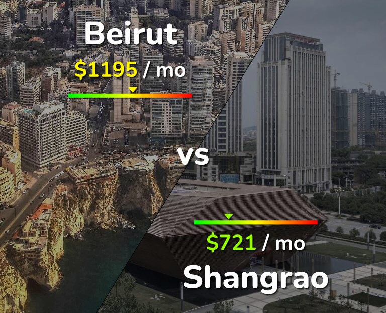 Cost of living in Beirut vs Shangrao infographic