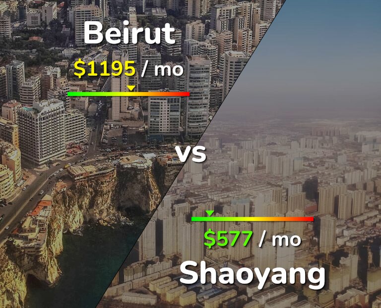 Cost of living in Beirut vs Shaoyang infographic