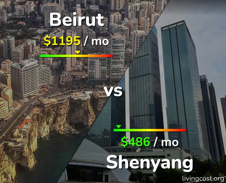Cost of living in Beirut vs Shenyang infographic