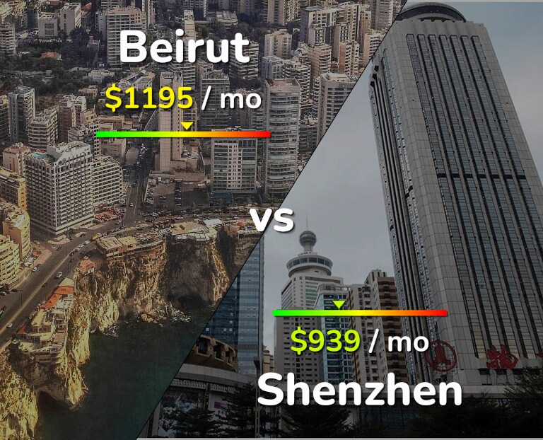 Cost of living in Beirut vs Shenzhen infographic