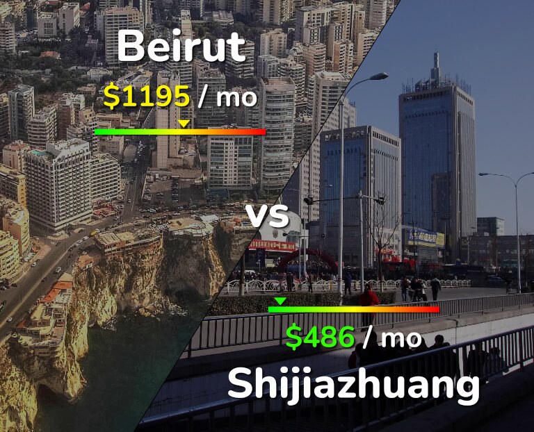 Cost of living in Beirut vs Shijiazhuang infographic