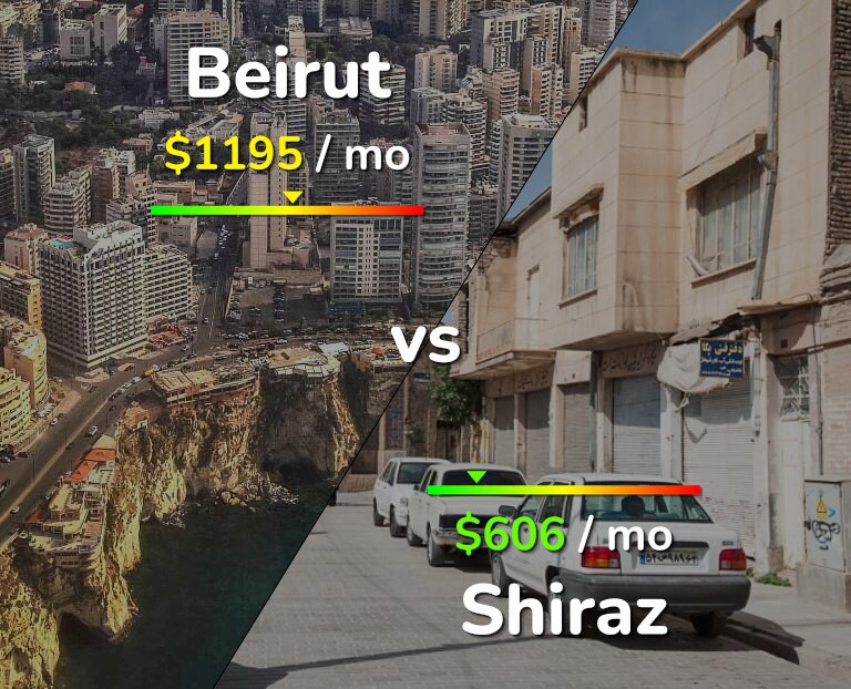 Cost of living in Beirut vs Shiraz infographic