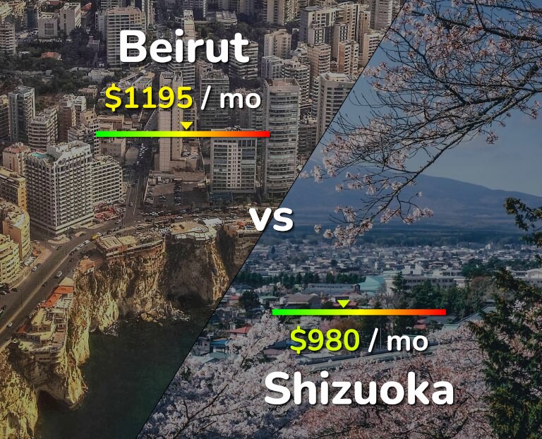 Cost of living in Beirut vs Shizuoka infographic
