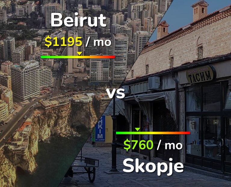 Cost of living in Beirut vs Skopje infographic