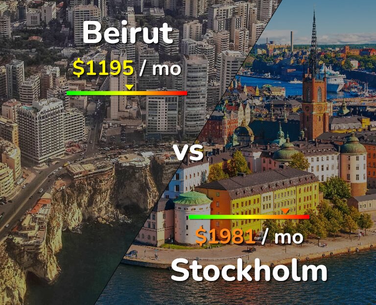 Cost of living in Beirut vs Stockholm infographic