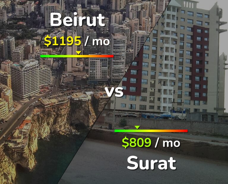 Cost of living in Beirut vs Surat infographic